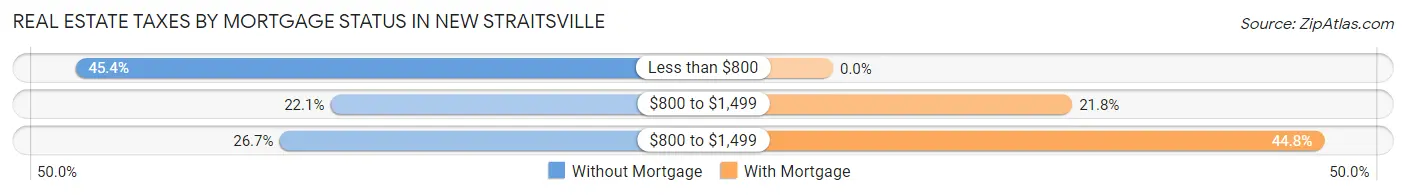 Real Estate Taxes by Mortgage Status in New Straitsville