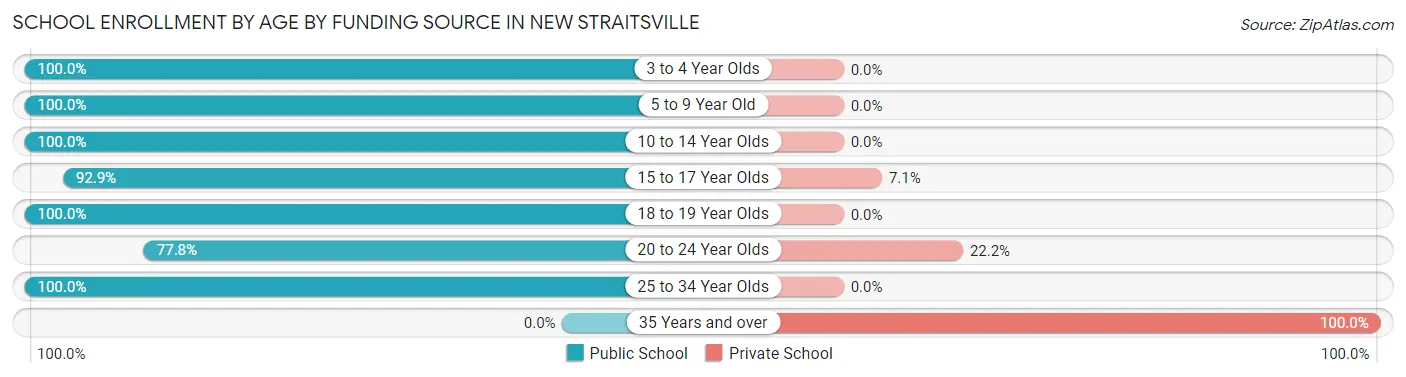 School Enrollment by Age by Funding Source in New Straitsville