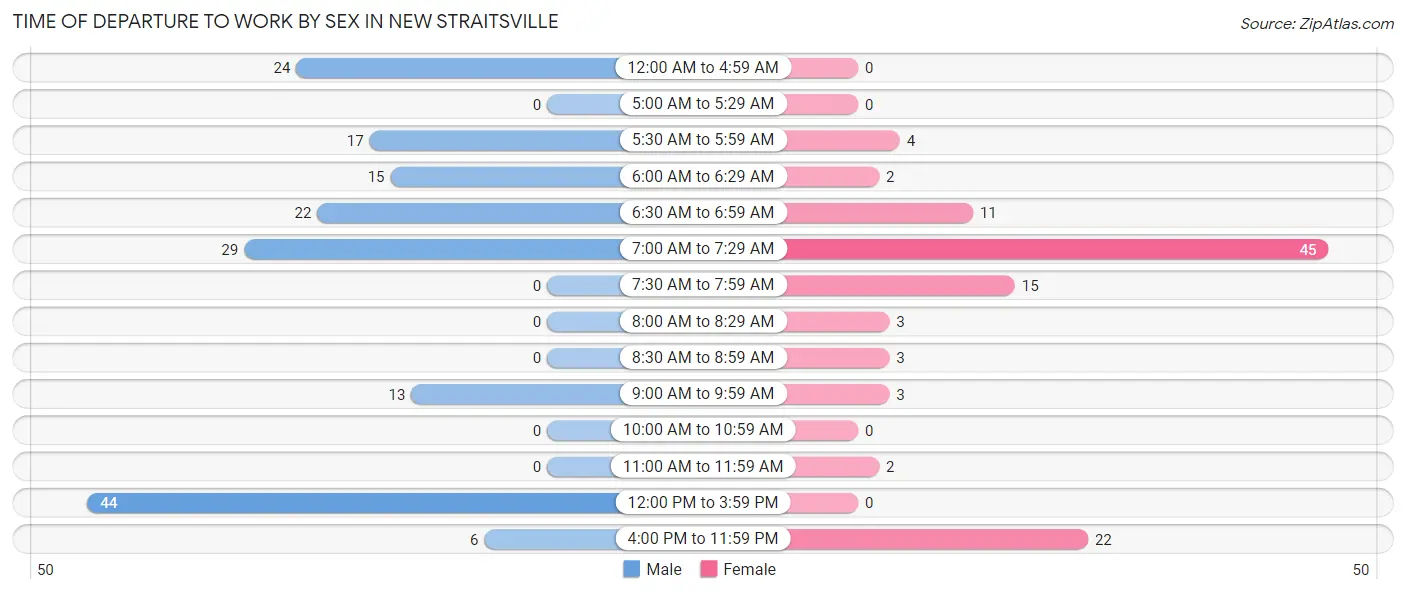 Time of Departure to Work by Sex in New Straitsville