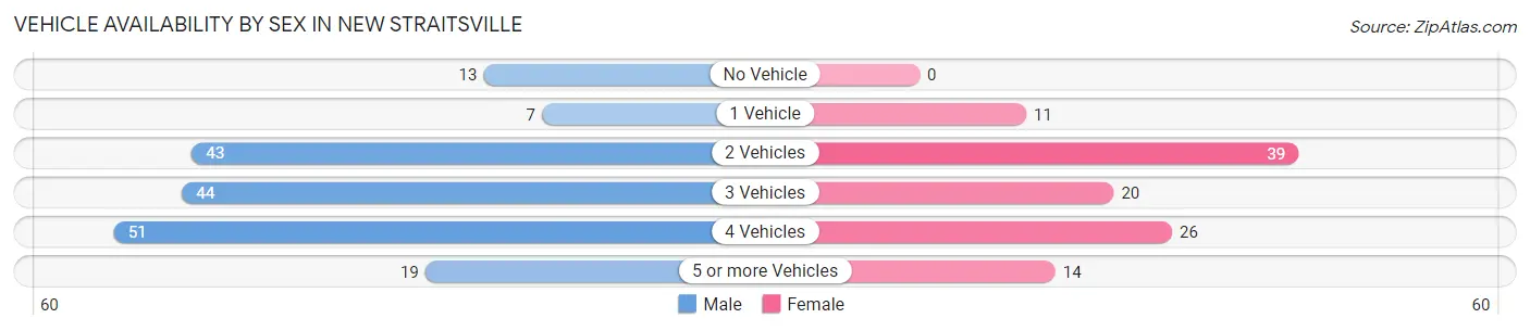 Vehicle Availability by Sex in New Straitsville