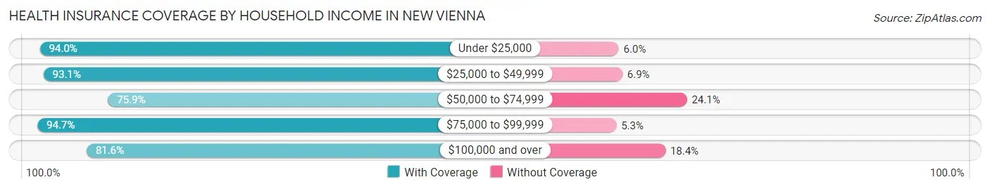 Health Insurance Coverage by Household Income in New Vienna
