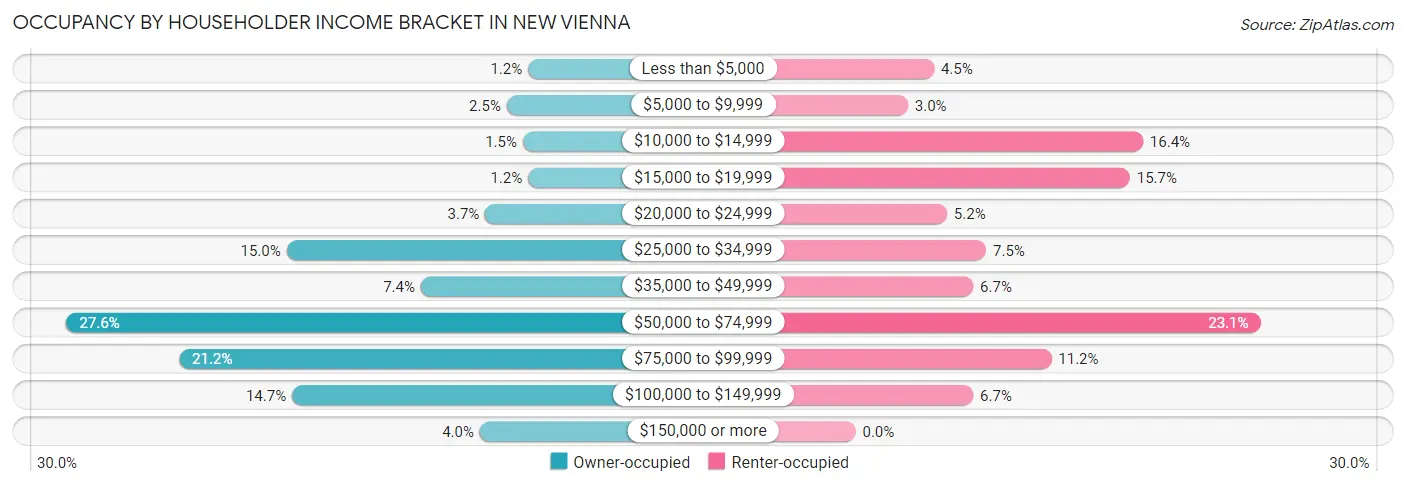 Occupancy by Householder Income Bracket in New Vienna