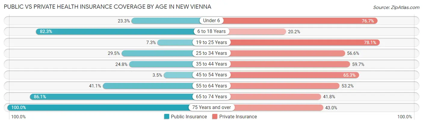Public vs Private Health Insurance Coverage by Age in New Vienna