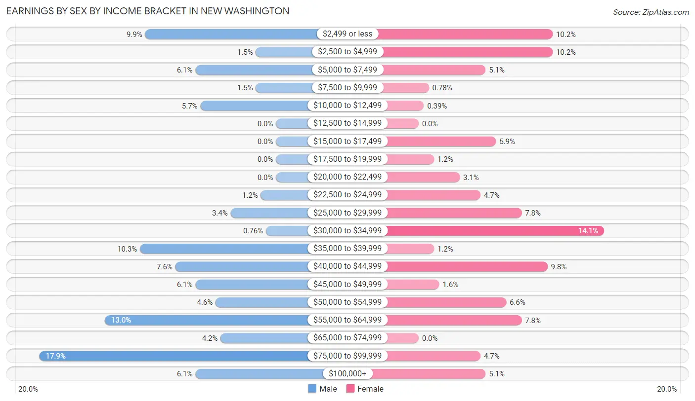 Earnings by Sex by Income Bracket in New Washington