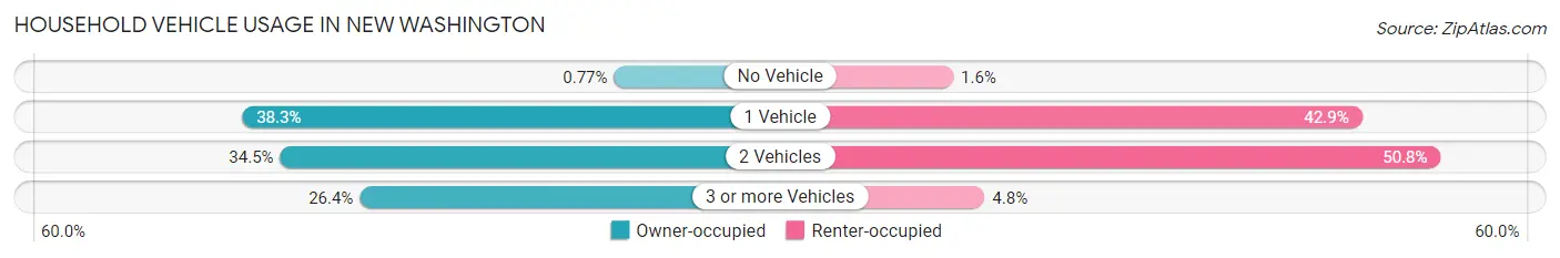 Household Vehicle Usage in New Washington