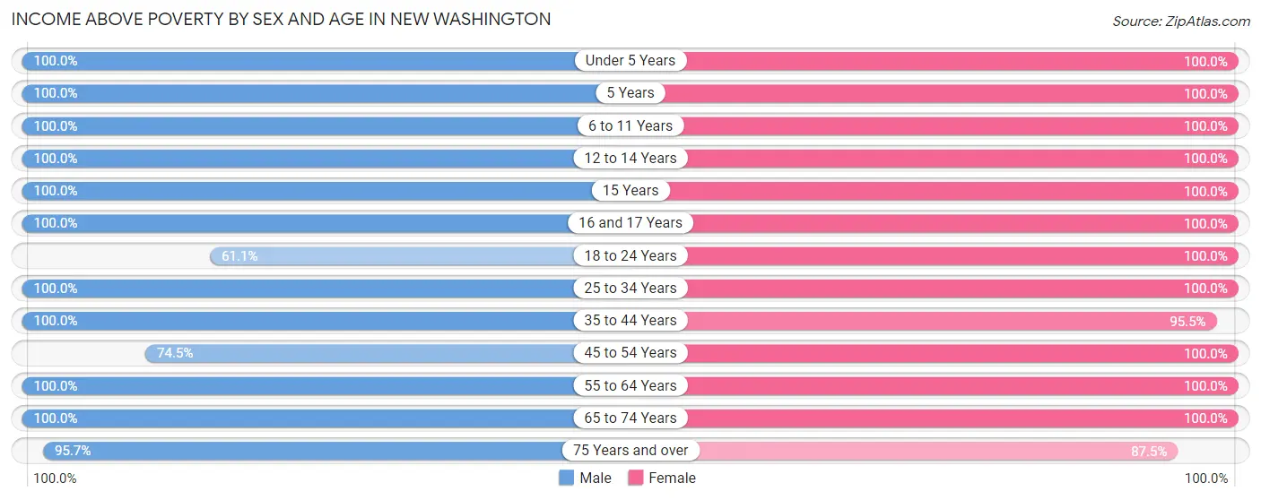 Income Above Poverty by Sex and Age in New Washington