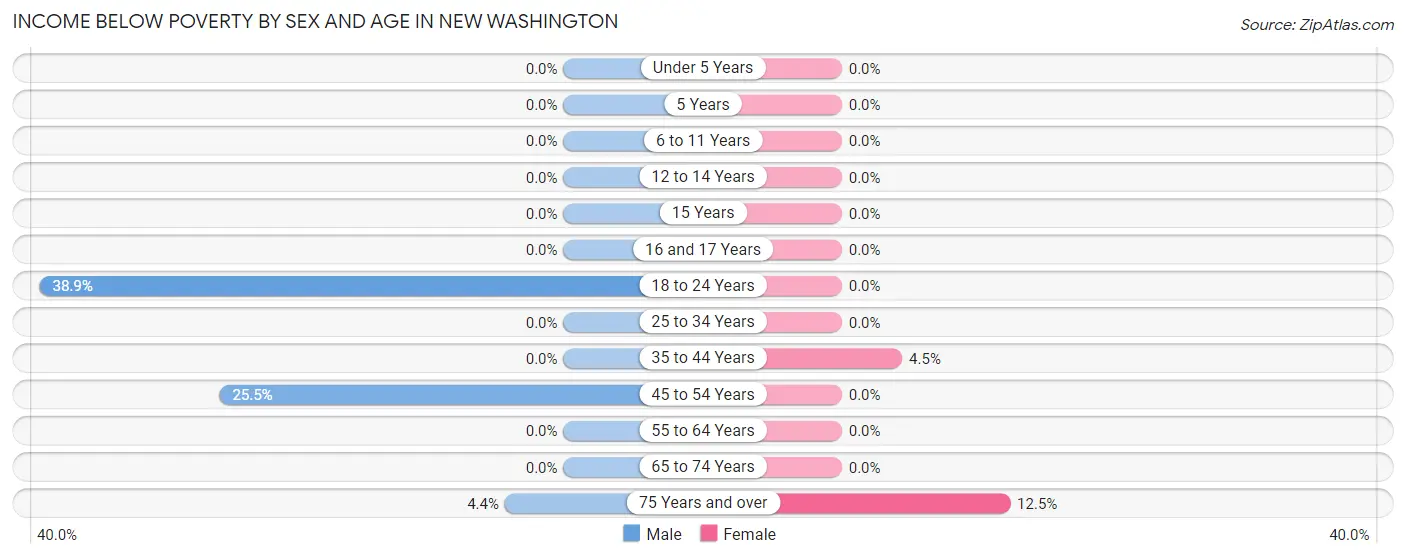 Income Below Poverty by Sex and Age in New Washington