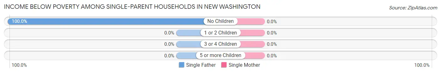 Income Below Poverty Among Single-Parent Households in New Washington