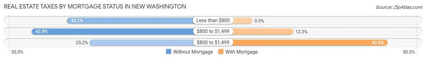 Real Estate Taxes by Mortgage Status in New Washington