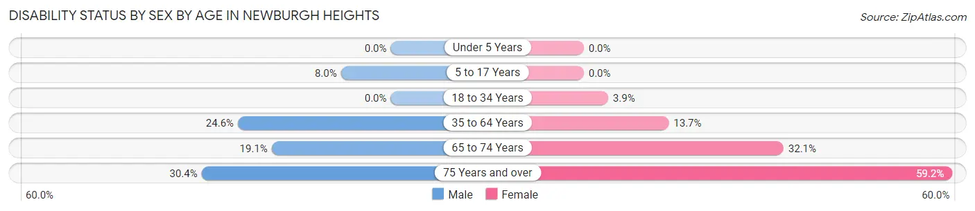 Disability Status by Sex by Age in Newburgh Heights