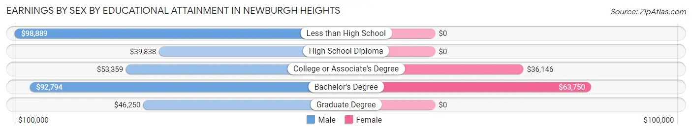Earnings by Sex by Educational Attainment in Newburgh Heights