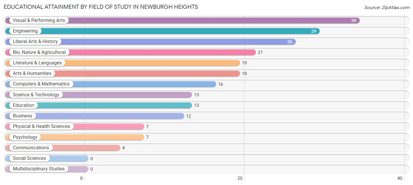 Educational Attainment by Field of Study in Newburgh Heights