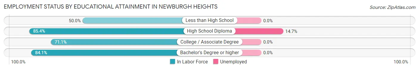 Employment Status by Educational Attainment in Newburgh Heights