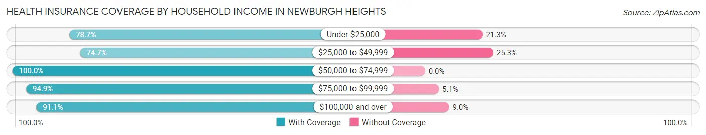 Health Insurance Coverage by Household Income in Newburgh Heights