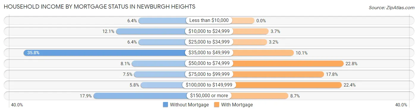 Household Income by Mortgage Status in Newburgh Heights