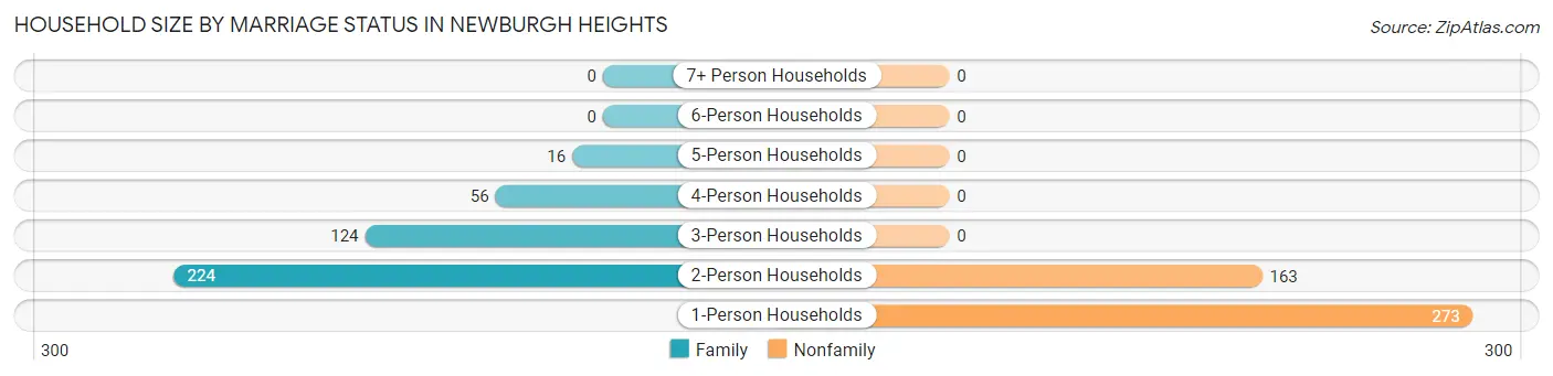 Household Size by Marriage Status in Newburgh Heights