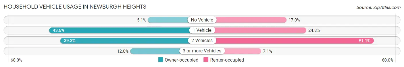 Household Vehicle Usage in Newburgh Heights