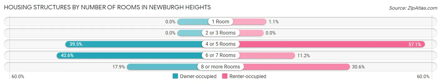 Housing Structures by Number of Rooms in Newburgh Heights