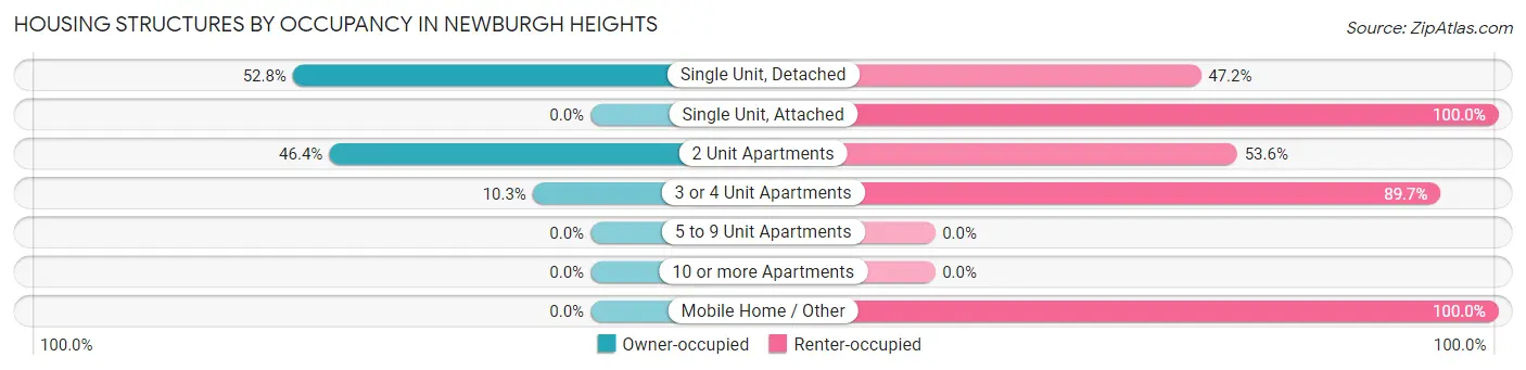 Housing Structures by Occupancy in Newburgh Heights