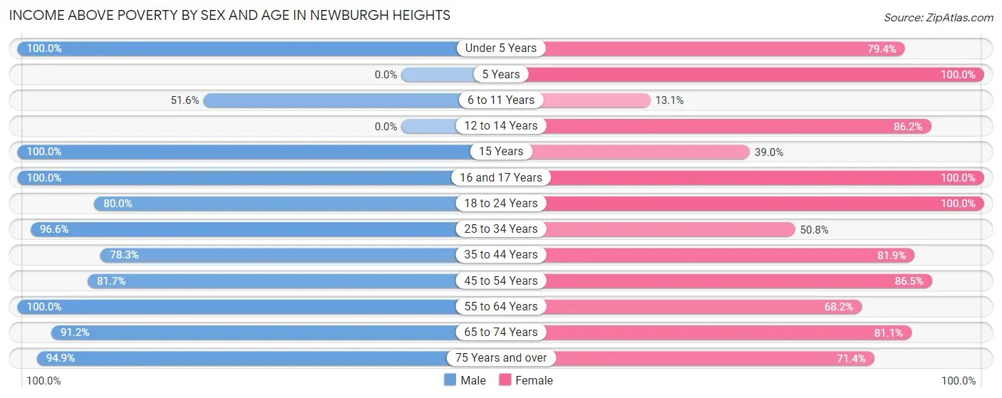 Income Above Poverty by Sex and Age in Newburgh Heights