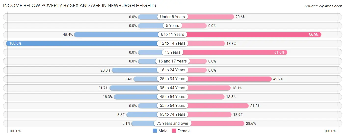 Income Below Poverty by Sex and Age in Newburgh Heights