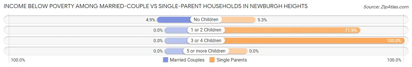 Income Below Poverty Among Married-Couple vs Single-Parent Households in Newburgh Heights