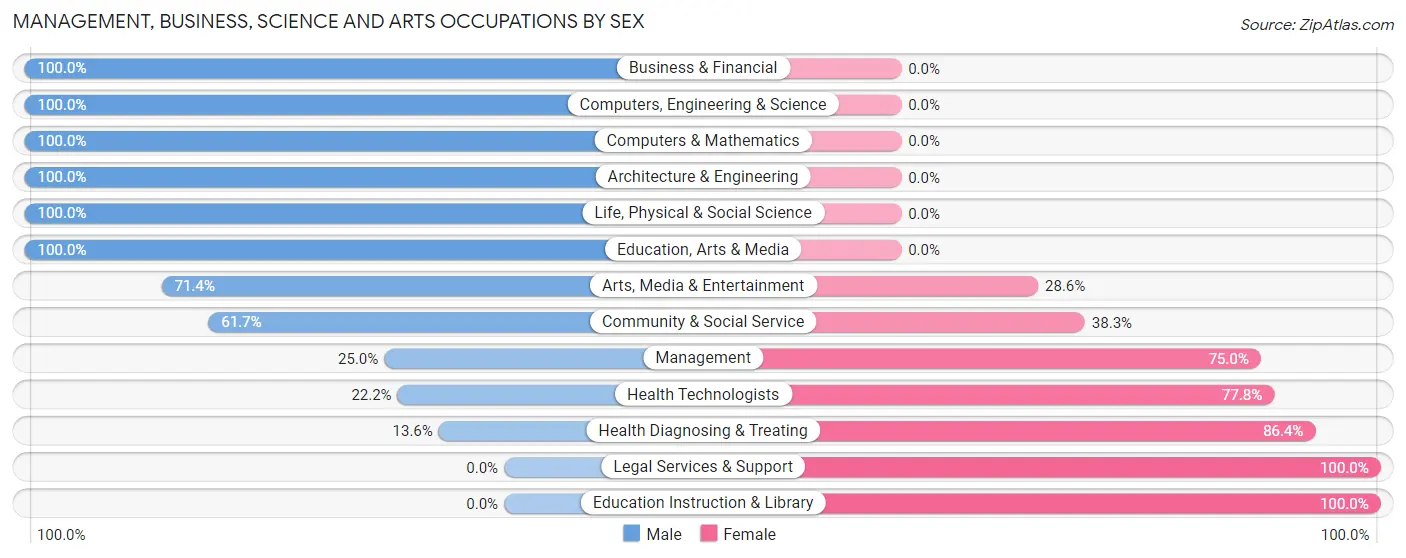 Management, Business, Science and Arts Occupations by Sex in Newburgh Heights