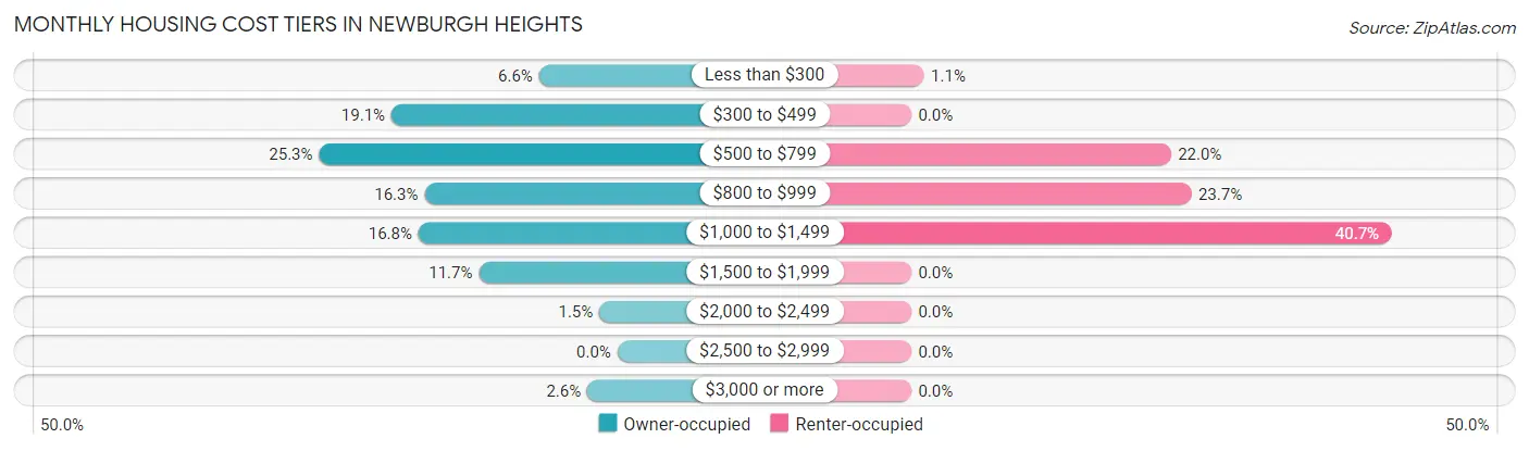 Monthly Housing Cost Tiers in Newburgh Heights