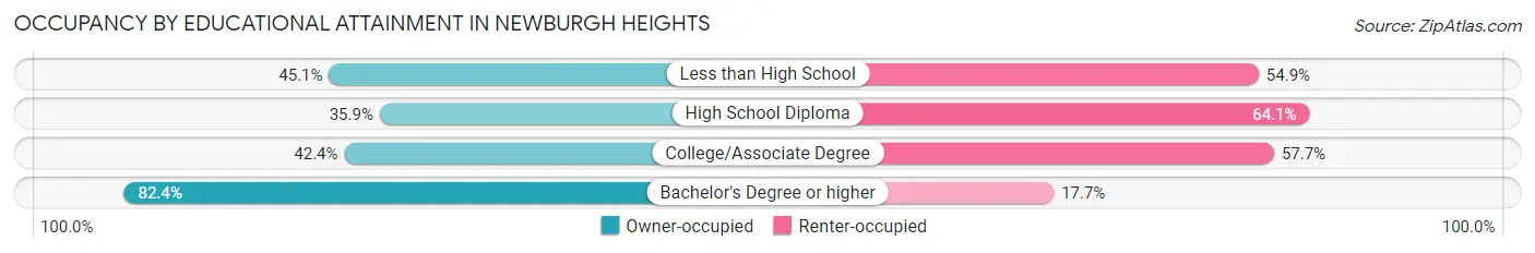 Occupancy by Educational Attainment in Newburgh Heights