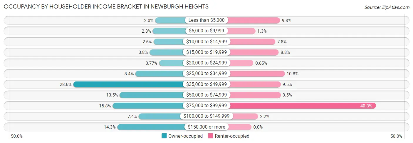 Occupancy by Householder Income Bracket in Newburgh Heights