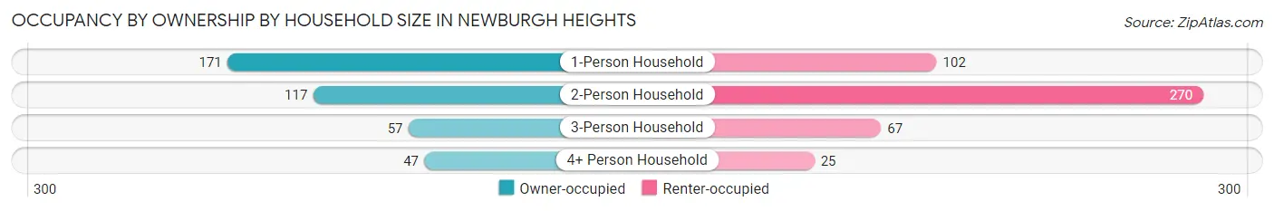 Occupancy by Ownership by Household Size in Newburgh Heights