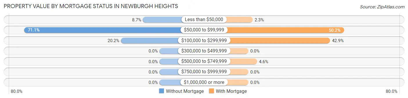 Property Value by Mortgage Status in Newburgh Heights