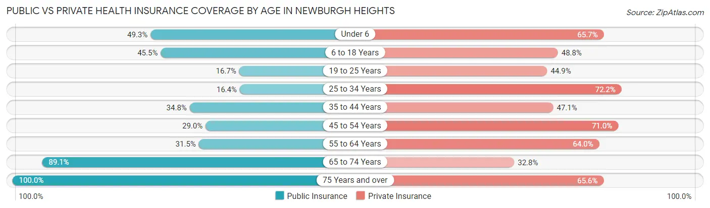 Public vs Private Health Insurance Coverage by Age in Newburgh Heights