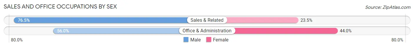 Sales and Office Occupations by Sex in Newburgh Heights