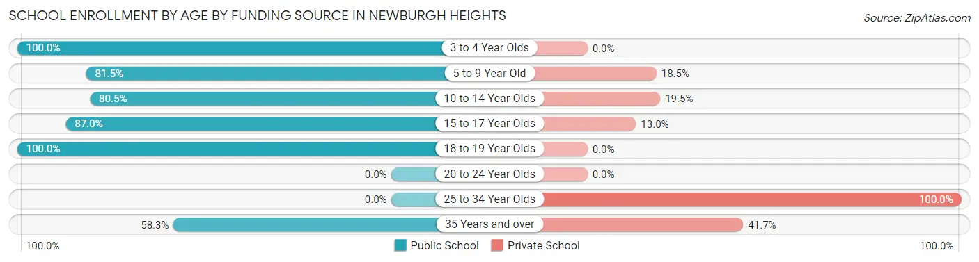 School Enrollment by Age by Funding Source in Newburgh Heights