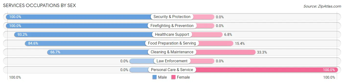 Services Occupations by Sex in Newburgh Heights