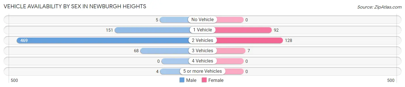 Vehicle Availability by Sex in Newburgh Heights