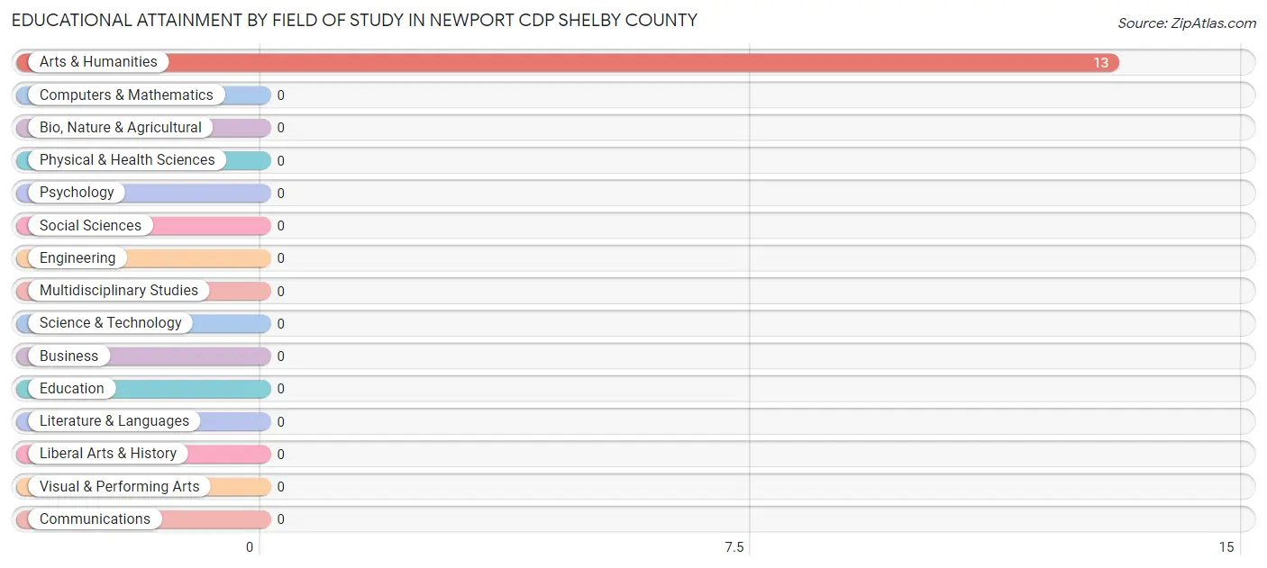 Educational Attainment by Field of Study in Newport CDP Shelby County