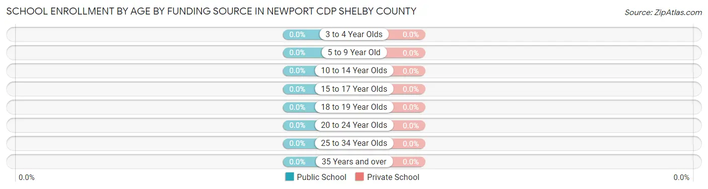 School Enrollment by Age by Funding Source in Newport CDP Shelby County