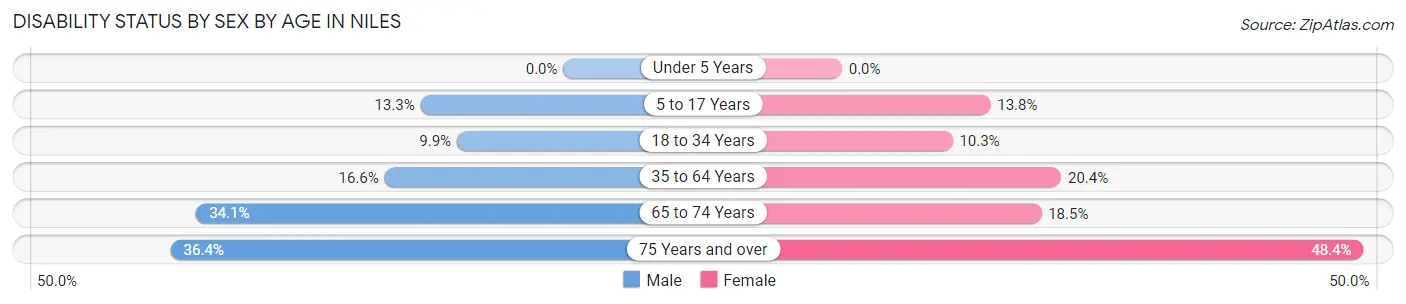 Disability Status by Sex by Age in Niles