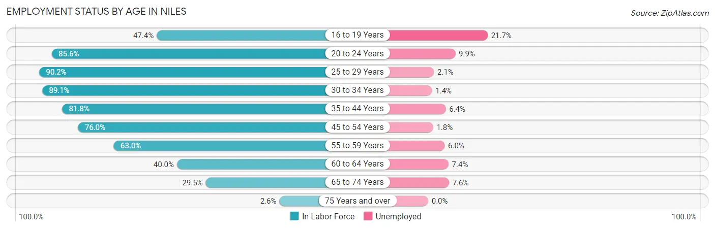 Employment Status by Age in Niles
