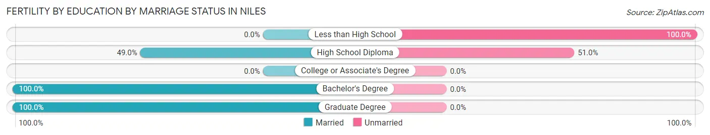 Female Fertility by Education by Marriage Status in Niles