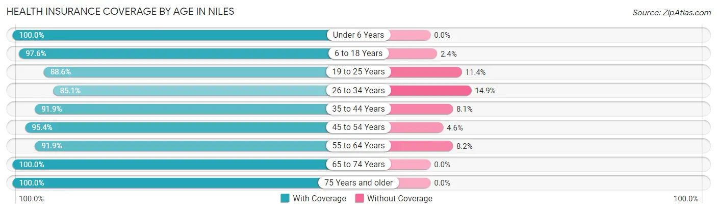 Health Insurance Coverage by Age in Niles