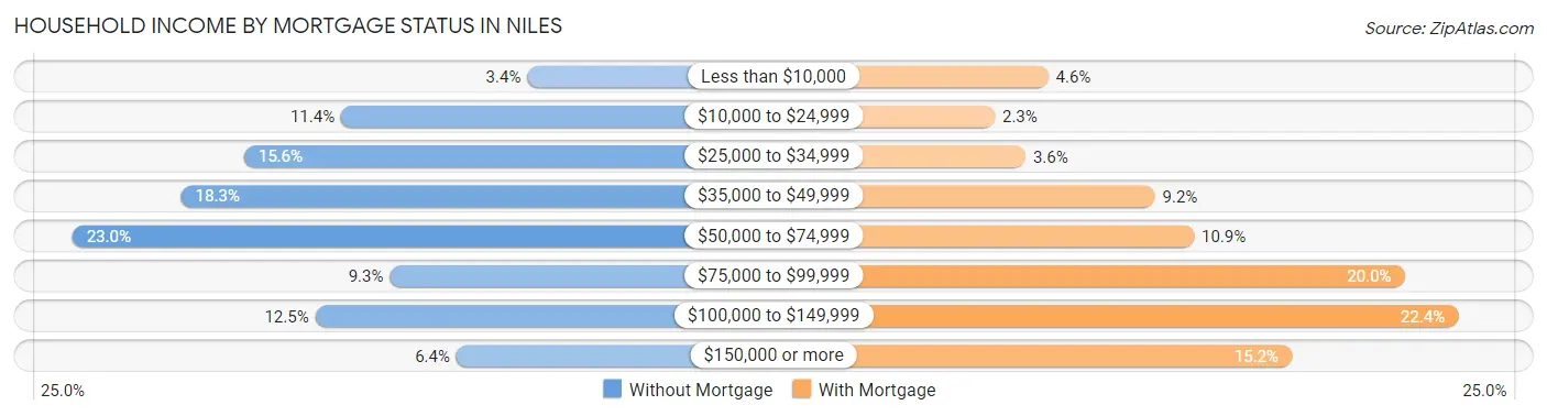 Household Income by Mortgage Status in Niles