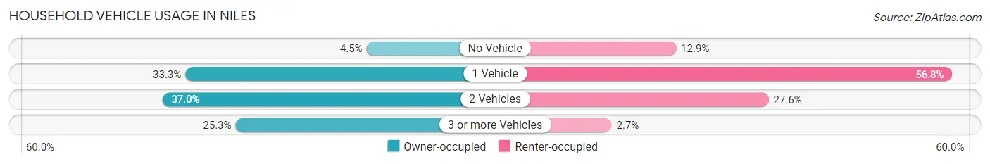 Household Vehicle Usage in Niles