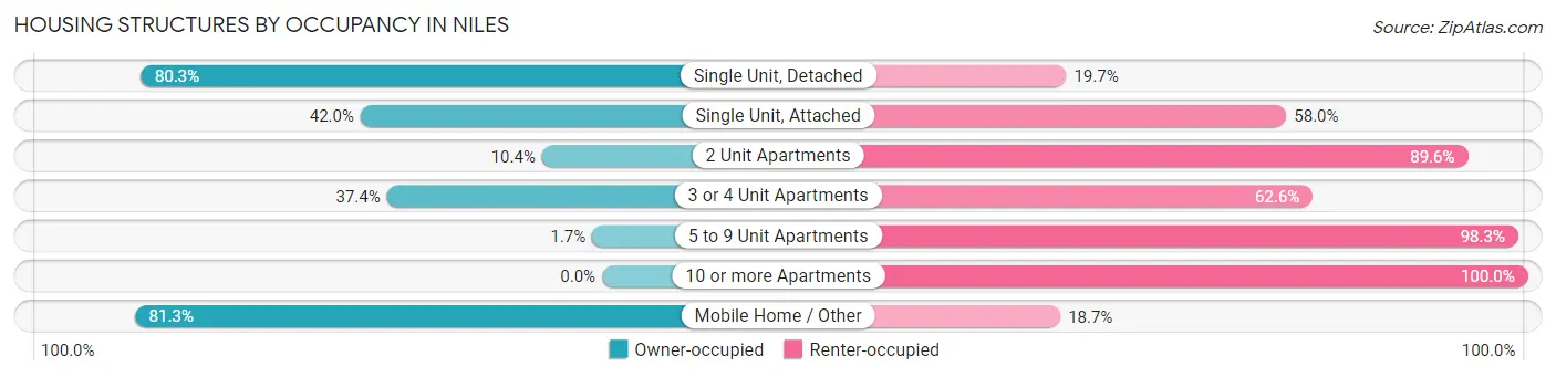 Housing Structures by Occupancy in Niles