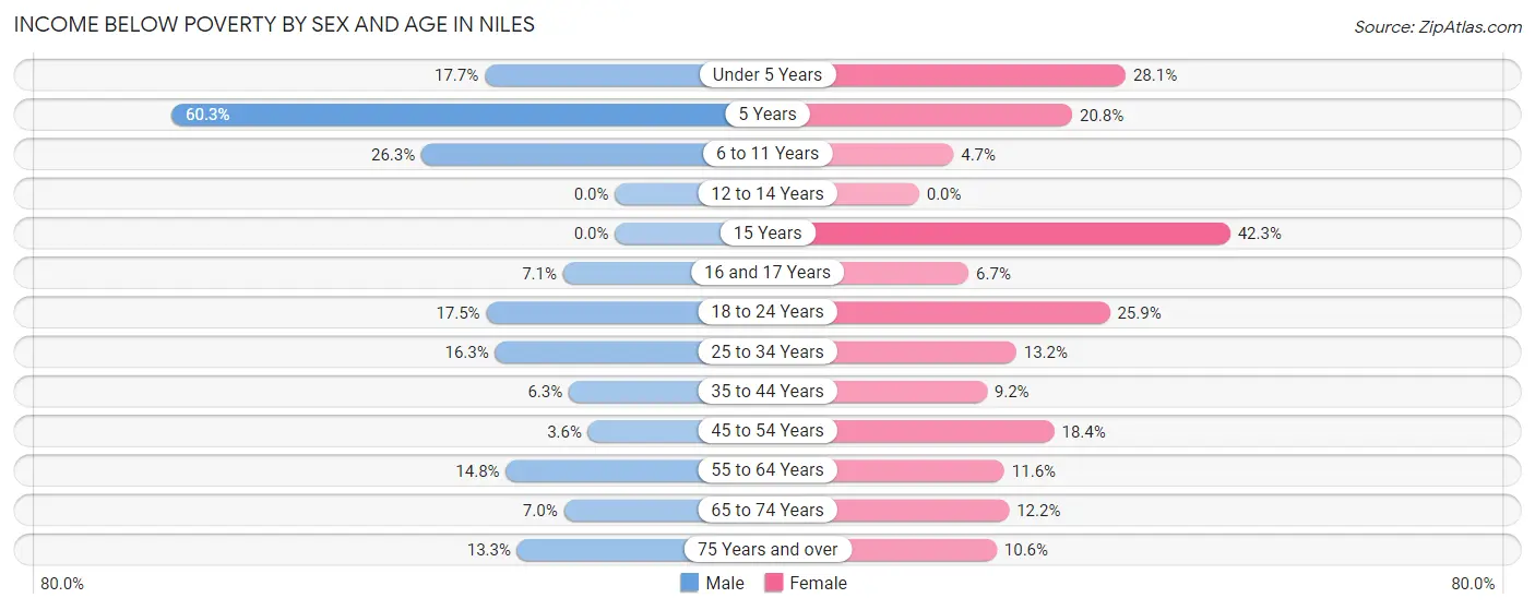 Income Below Poverty by Sex and Age in Niles