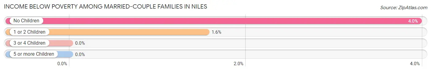 Income Below Poverty Among Married-Couple Families in Niles