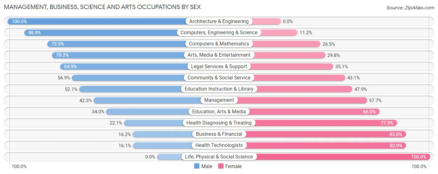 Management, Business, Science and Arts Occupations by Sex in Niles