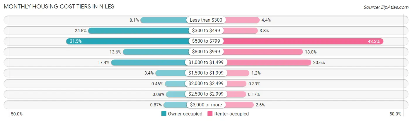 Monthly Housing Cost Tiers in Niles